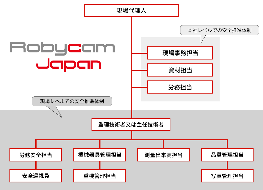 Robycamの安全管理体制組織図